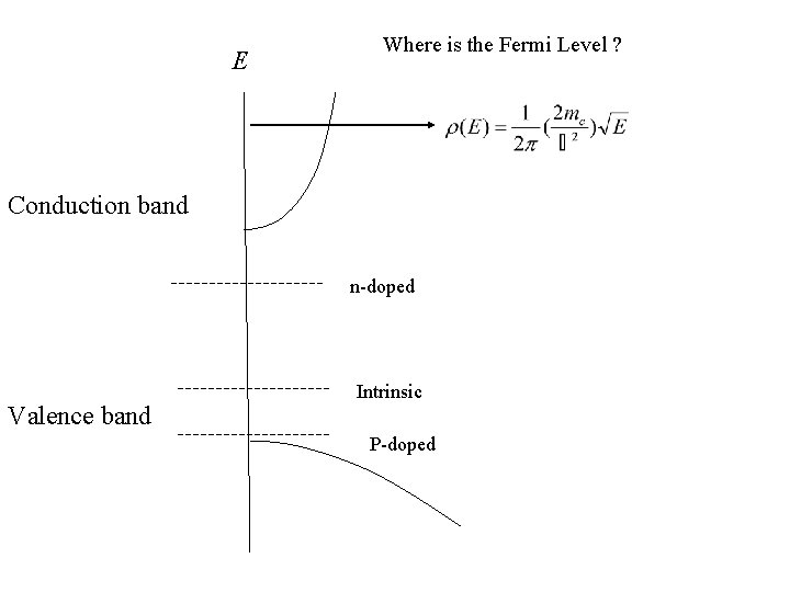 E Where is the Fermi Level ? Conduction band n-doped Valence band Intrinsic P-doped