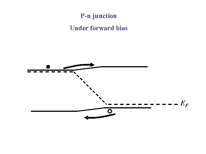 P-n junction Under forward bias EF 