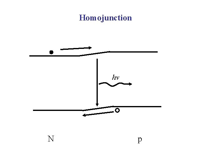 Homojunction hv N p 