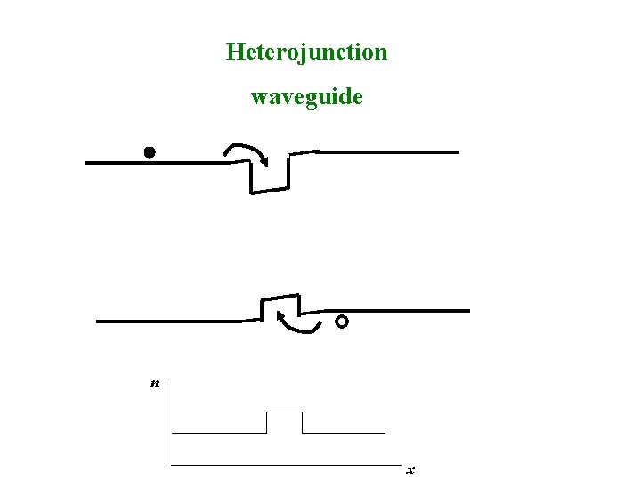 Heterojunction waveguide n x 