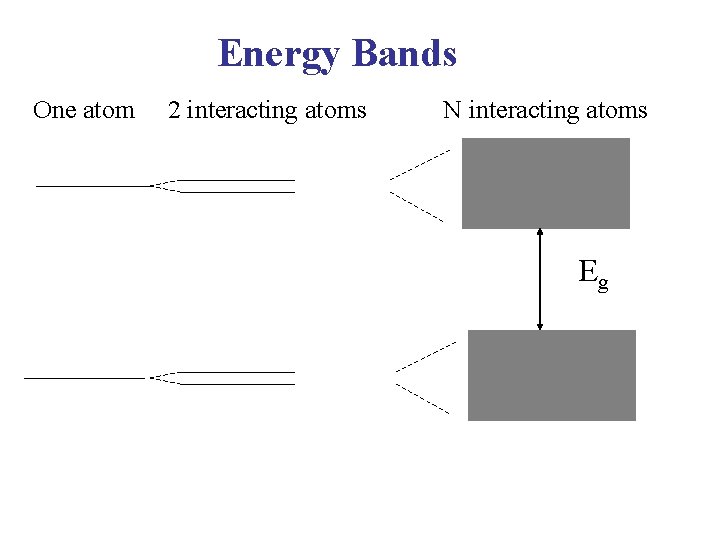 Energy Bands One atom 2 interacting atoms N interacting atoms Eg 