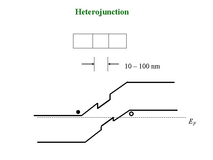Heterojunction 10 – 100 nm EF 