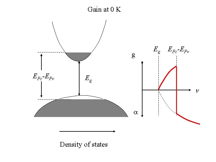 Gain at 0 K g EFc-EFv Eg Density of states 