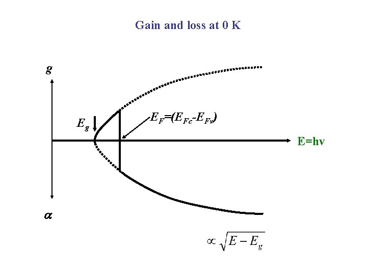 Gain and loss at 0 K g Eg EF=(EFc-EFv) E=hv 