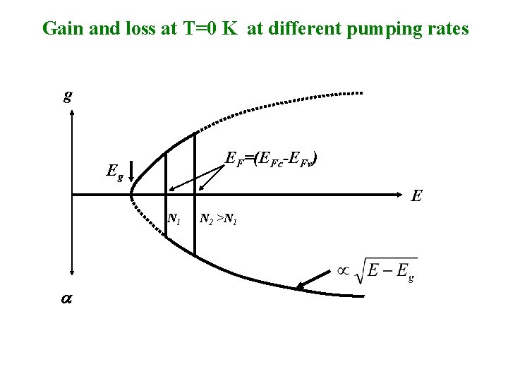 Gain and loss at T=0 K at different pumping rates g EF=(EFc-EFv) Eg E