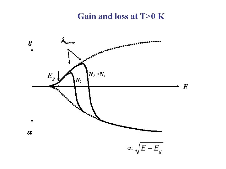 Gain and loss at T>0 K laser g Eg N 1 N 2 >N