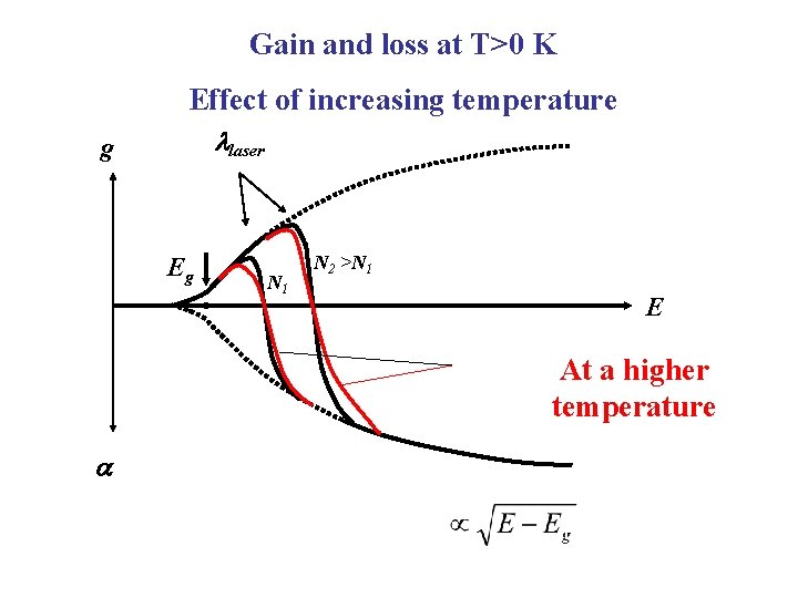 Gain and loss at T>0 K Effect of increasing temperature laser g Eg N