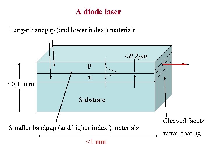 A diode laser Larger bandgap (and lower index ) materials <0. 2 m p