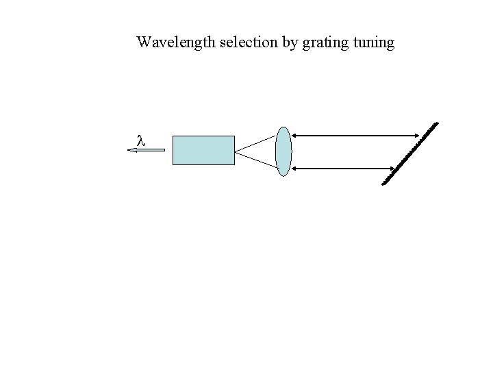 Wavelength selection by grating tuning 