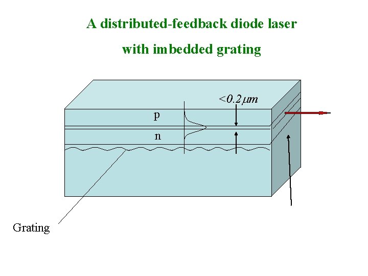 A distributed-feedback diode laser with imbedded grating <0. 2 m p n Grating 