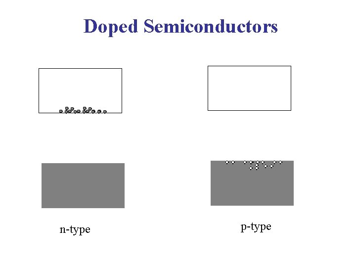 Doped Semiconductors n-type p-type 