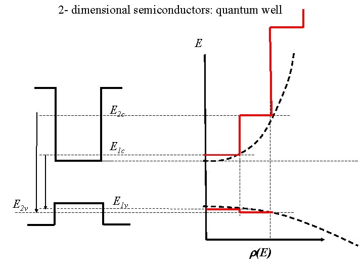 2 - dimensional semiconductors: quantum well E E 2 c E 1 c E