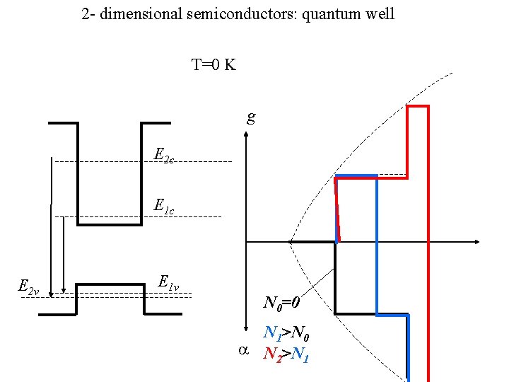 2 - dimensional semiconductors: quantum well T=0 K g E 2 c E 1