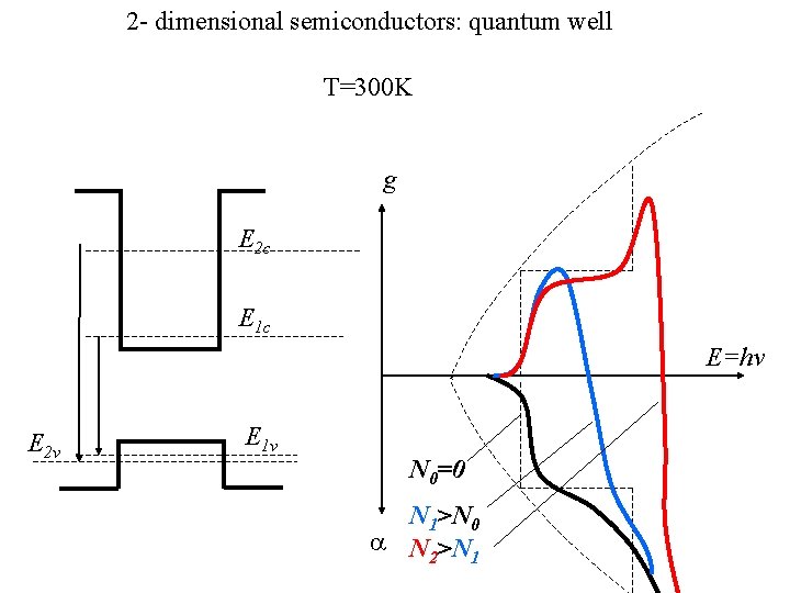 2 - dimensional semiconductors: quantum well T=300 K g E 2 c E 1