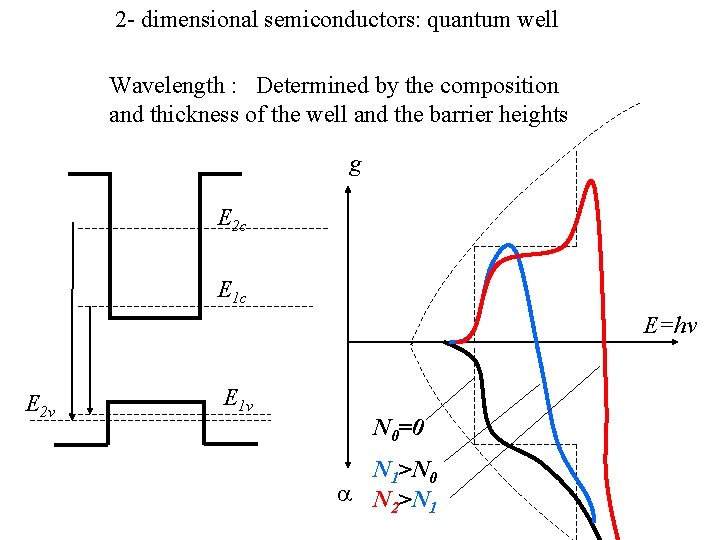 2 - dimensional semiconductors: quantum well Wavelength : Determined by the composition and thickness