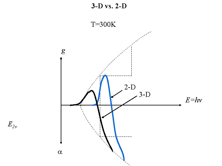 3 -D vs. 2 -D T=300 K g 2 -D E 2 v 3