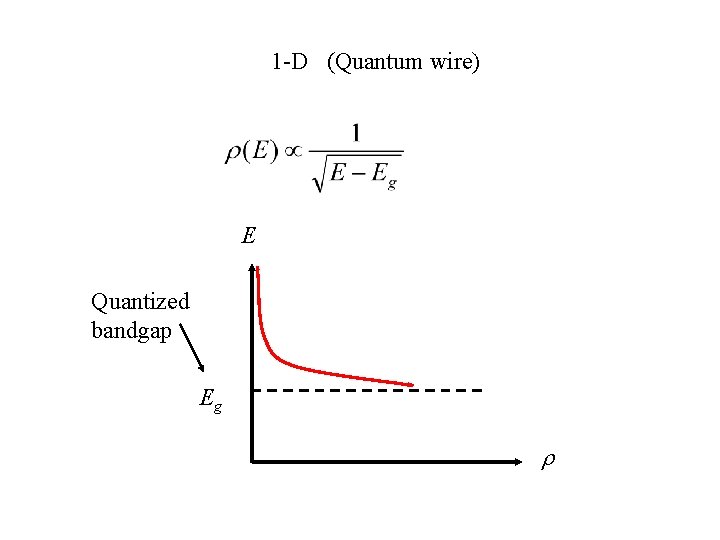 1 -D (Quantum wire) E Quantized bandgap Eg 