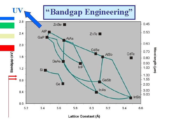 UV “Bandgap Engineering” 