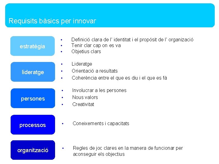 Requisits bàsics per innovar estratègia lideratge • • • Definició clara de l’ identitat