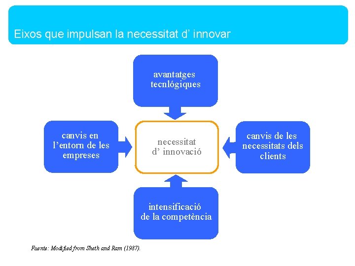 Eixos que impulsan la necessitat d’ innovar avantatges tecnlógiques canvis en l’entorn de les