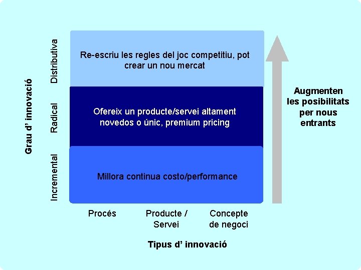 Distributiva Radical Ofereix un producte/servei altament novedos o únic, premium pricing Incremental Grau d’