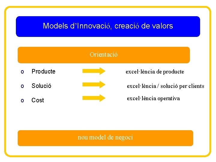 Models d’Innovació, creació de valors Orientació o Producte excel·lència de producte o Solució global