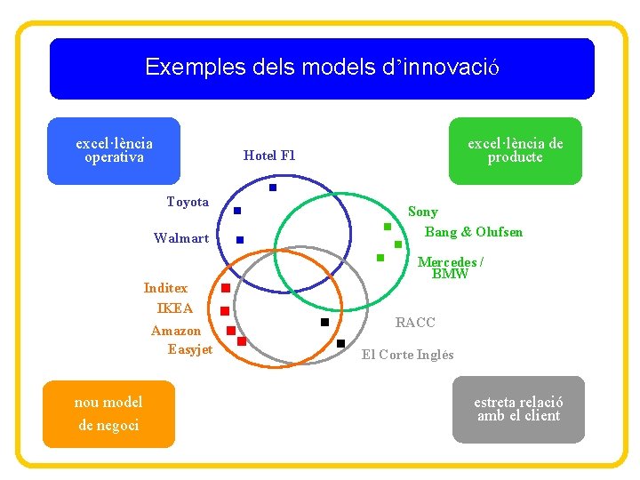 Exemples dels models d’innovació excel·lència operativa Toyota Walmart Inditex IKEA Amazon Easyjet nou model