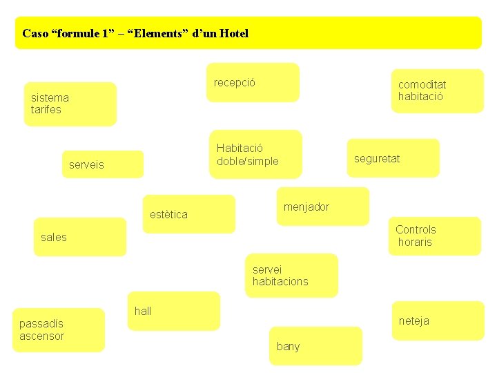 Caso “formule 1” – “Elements” d’un Hotel recepció comoditat habitació sistema tarifes Habitació doble/simple