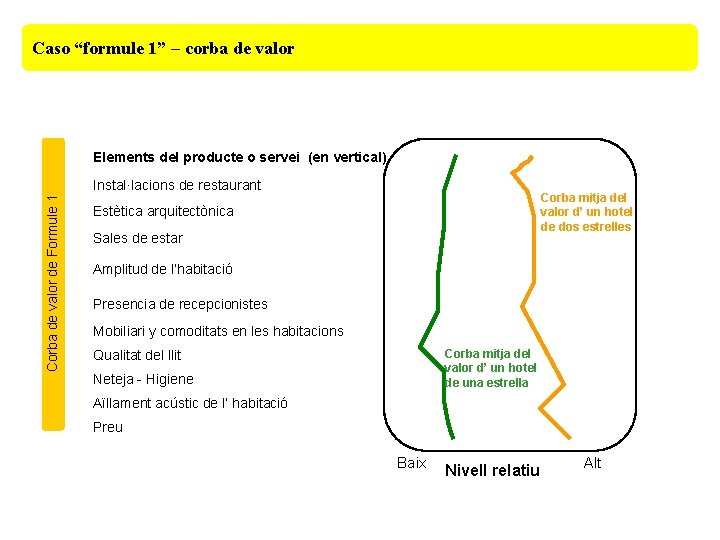 Caso “formule 1” – corba de valor Elements del producte o servei (en vertical)