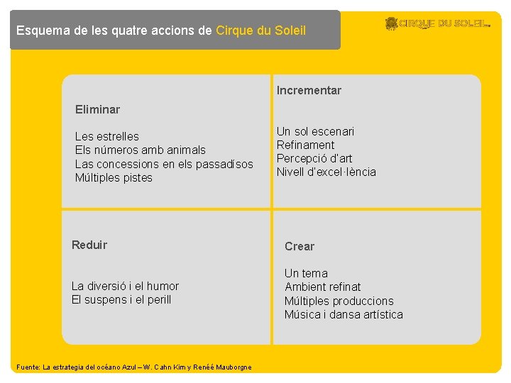 Esquema de les quatre accions de Cirque du Soleil Incrementar Eliminar Les estrelles Els