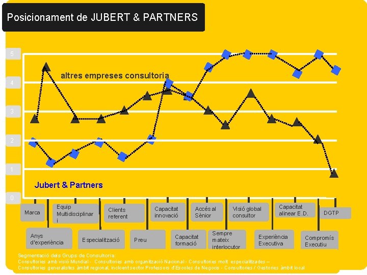 Posicionament de JUBERT & PARTNERS 5 altres empreses consultoria 4 3 2 1 Jubert