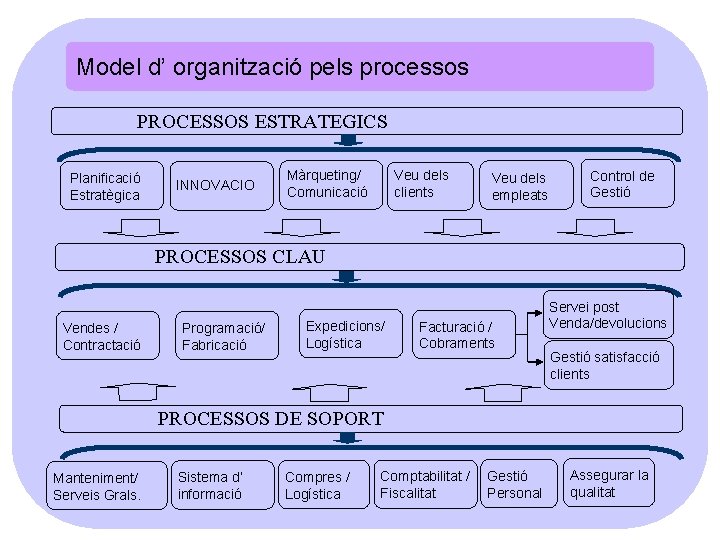 Model d’ organització pels processos PROCESSOS ESTRATEGICS Planificació Estratègica INNOVACIO Màrqueting/ Comunicació Veu dels