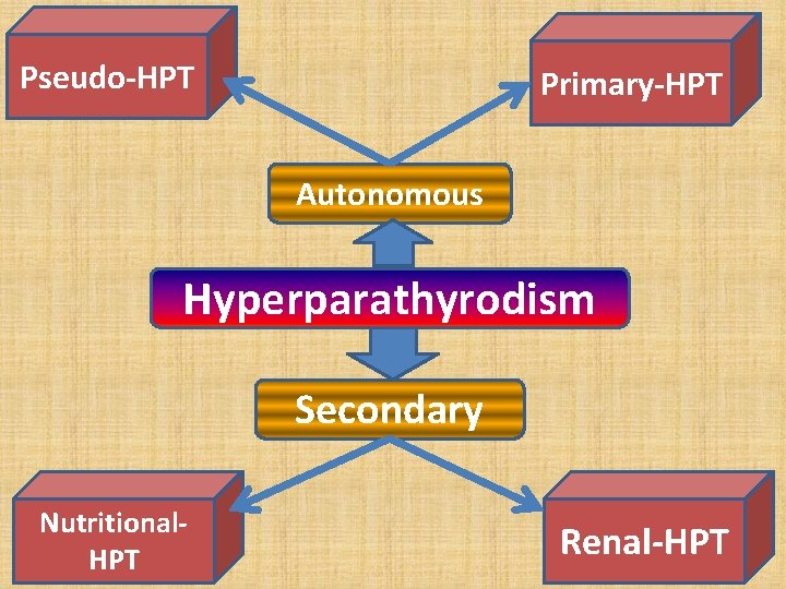 Pseudo-HPT Primary-HPT Autonomous Hyperparathyrodism Secondary Nutritional. HPT Renal-HPT Pseudo-HPT Primary-HPT Autonomous Hyperparathyrodism Secondary Nutritional. HPT Renal-HPT