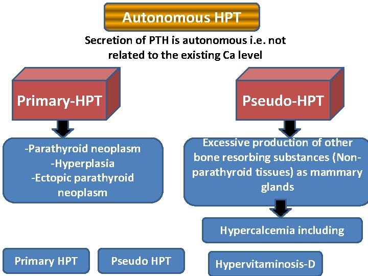 Autonomous HPT Secretion of PTH is autonomous i. e. not related to the existing Autonomous HPT Secretion of PTH is autonomous i. e. not related to the existing