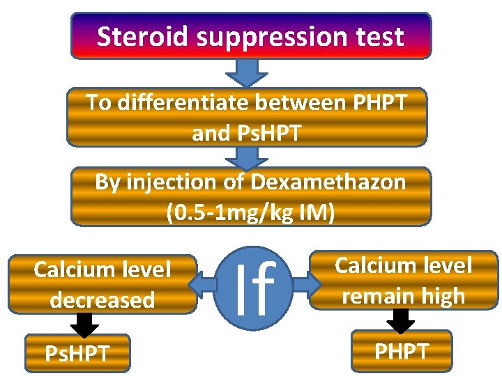 Steroid suppression test To differentiate between PHPT and Ps. HPT By injection of Dexamethazon Steroid suppression test To differentiate between PHPT and Ps. HPT By injection of Dexamethazon