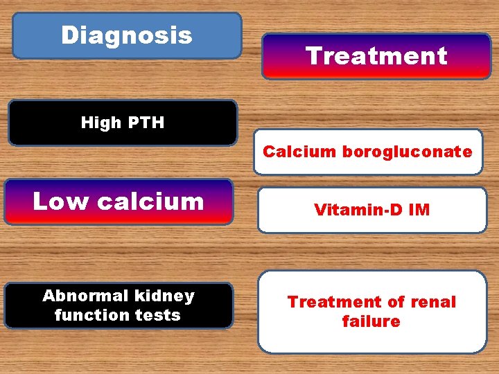 Diagnosis Treatment High PTH Calcium borogluconate Low calcium Vitamin-D IM Abnormal kidney function tests Diagnosis Treatment High PTH Calcium borogluconate Low calcium Vitamin-D IM Abnormal kidney function tests