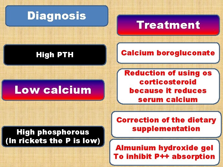 Diagnosis Treatment High PTH Calcium borogluconate Low calcium Reduction of using os corticosteroid because Diagnosis Treatment High PTH Calcium borogluconate Low calcium Reduction of using os corticosteroid because