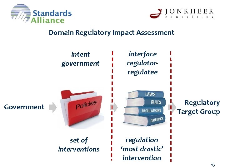 Domain Regulatory Impact Assessment intent government interface regulatorregulatee Regulatory Target Group Government set of