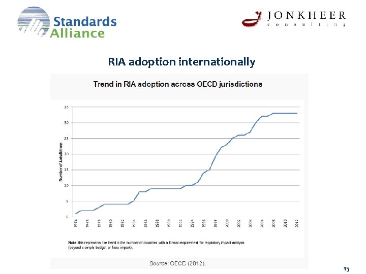 RIA adoption internationally 15 