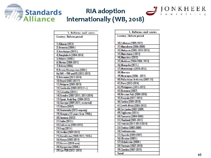 RIA adoption internationally (WB, 2018) 16 