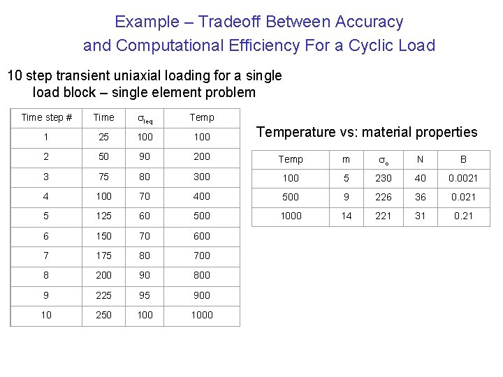 Example – Tradeoff Between Accuracy and Computational Efficiency For a Cyclic Load 10 step