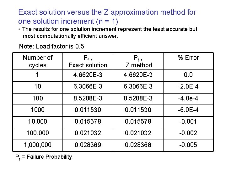 Exact solution versus the Z approximation method for one solution increment (n = 1)