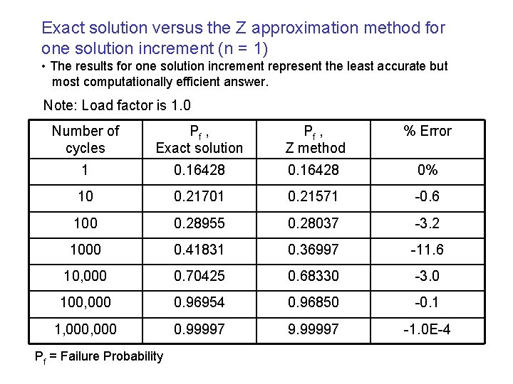 Exact solution versus the Z approximation method for one solution increment (n = 1)