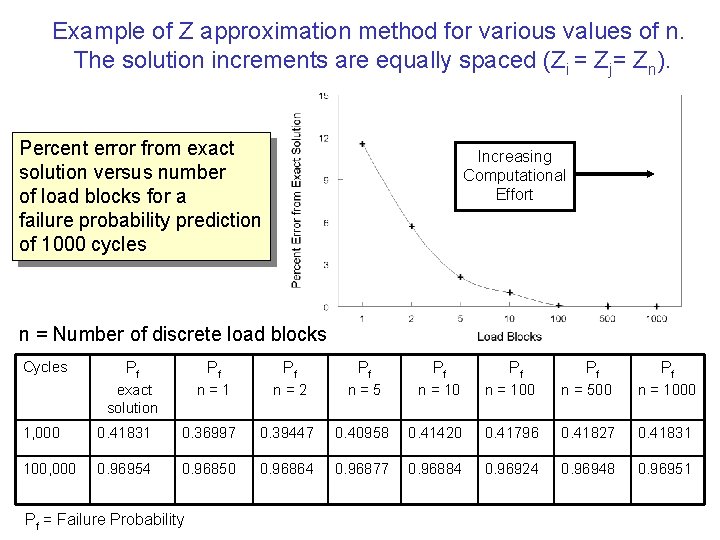 Example of Z approximation method for various values of n. The solution increments are