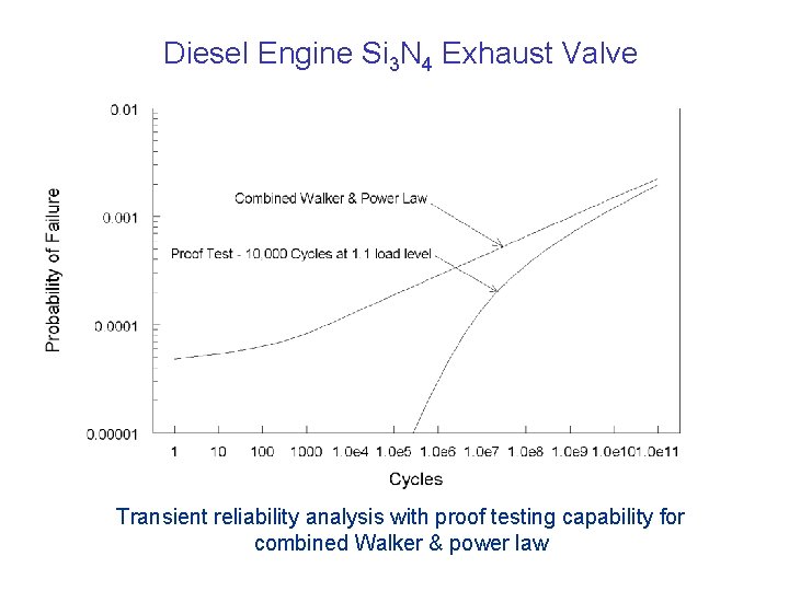 Diesel Engine Si 3 N 4 Exhaust Valve Transient reliability analysis with proof testing