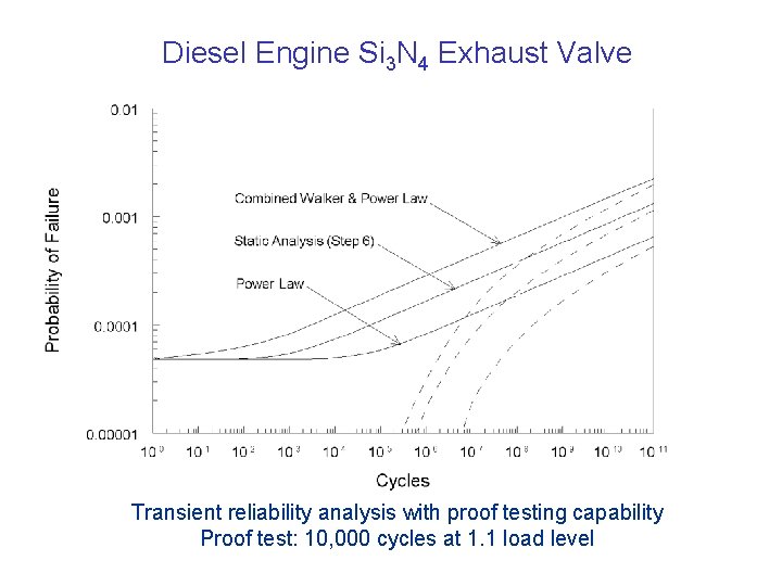 Diesel Engine Si 3 N 4 Exhaust Valve Transient reliability analysis with proof testing