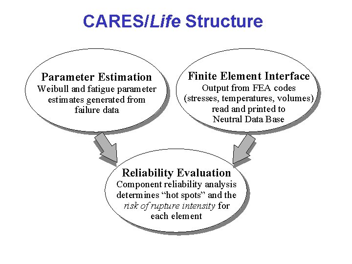 CARES/Life Structure Parameter Estimation Weibull and fatigue parameter estimates generated from failure data Finite