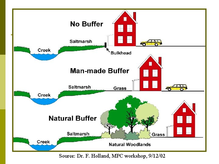 Source: Dr. F. Holland, MPC workshop, 9/12/02 