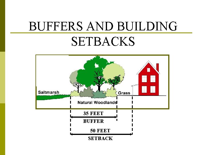 BUFFERS AND BUILDING SETBACKS 35 FEET BUFFER 50 FEET SETBACK 