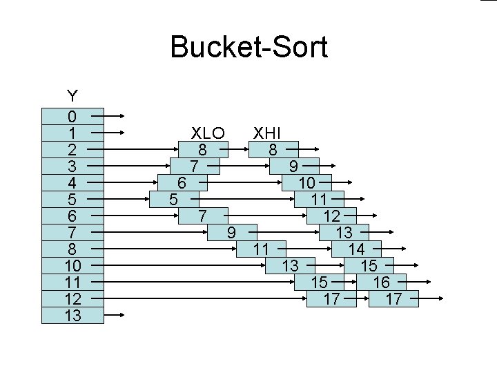 Bucket-Sort Y 0 1 2 3 4 5 6 7 8 10 11 12